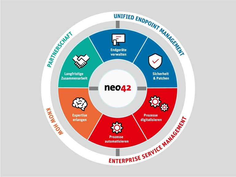Hero 360 Grad IT Strategie neo42
