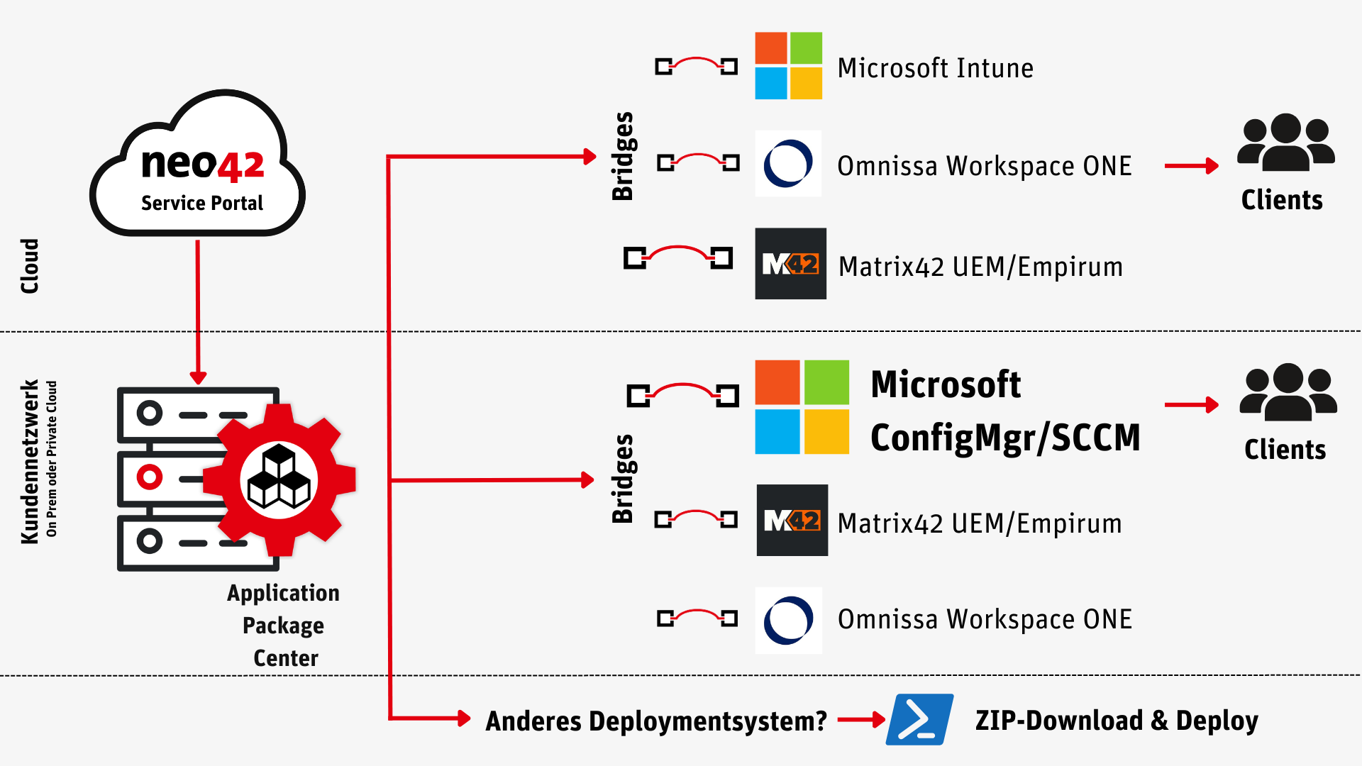 Application Package Depot Infrakstruktur SCCM